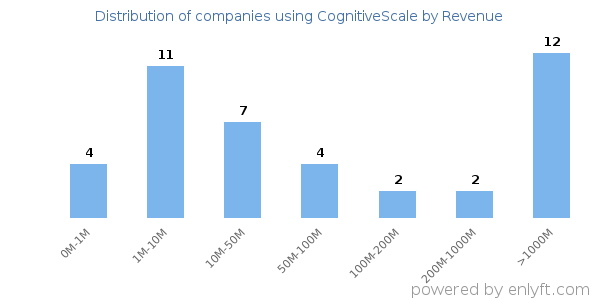 CognitiveScale clients - distribution by company revenue
