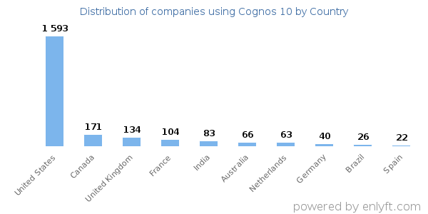 Cognos 10 customers by country
