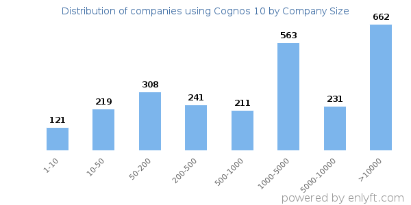 Companies using Cognos 10, by size (number of employees)