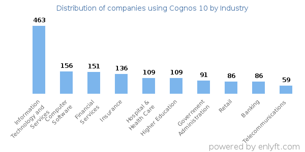Companies using Cognos 10 - Distribution by industry