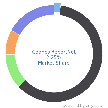 Cognos ReportNet market share in Reporting Software is about 2.25%