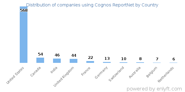 Cognos ReportNet customers by country