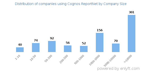 Companies using Cognos ReportNet, by size (number of employees)