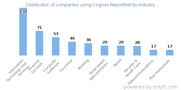 Companies using Cognos ReportNet - Distribution by industry