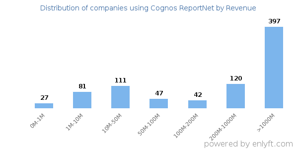 Cognos ReportNet clients - distribution by company revenue