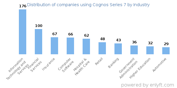Companies using Cognos Series 7 - Distribution by industry