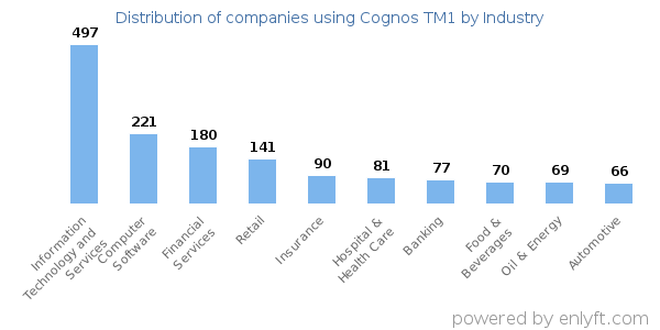 Companies using Cognos TM1 - Distribution by industry
