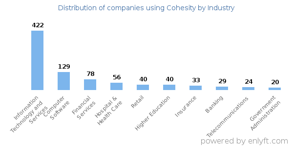Companies using Cohesity - Distribution by industry
