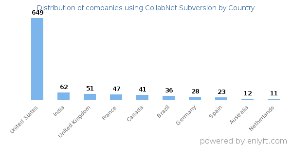 CollabNet Subversion customers by country