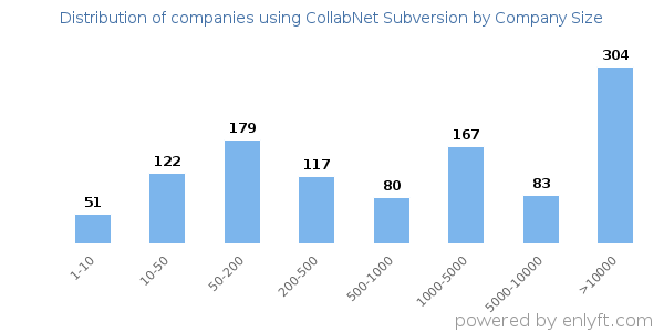 Companies using CollabNet Subversion, by size (number of employees)