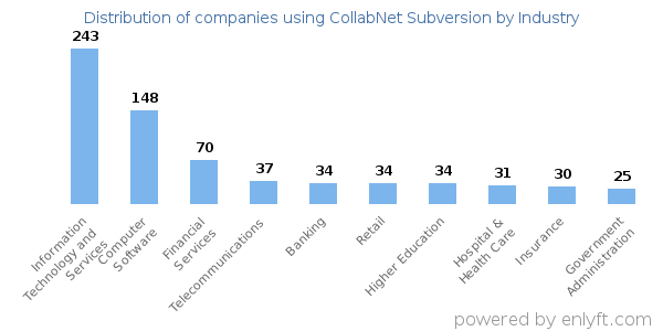 Companies using CollabNet Subversion - Distribution by industry