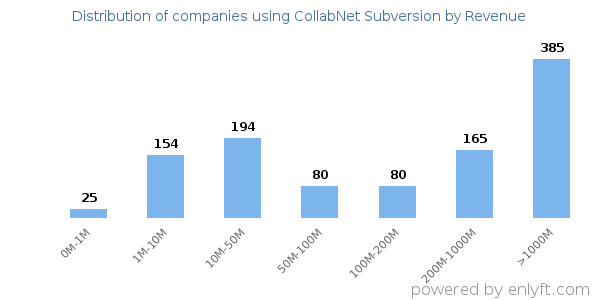 CollabNet Subversion clients - distribution by company revenue