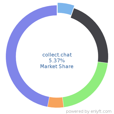 collect.chat market share in ChatBot Platforms is about 5.37%