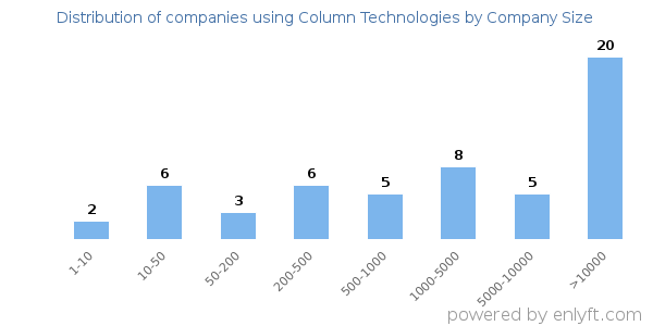 Companies using Column Technologies, by size (number of employees)
