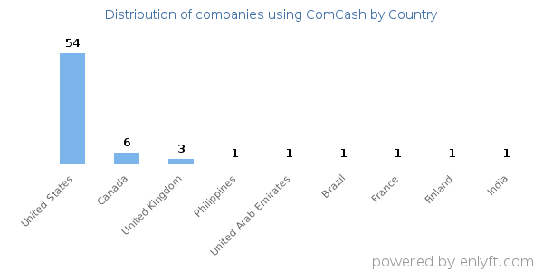 ComCash customers by country