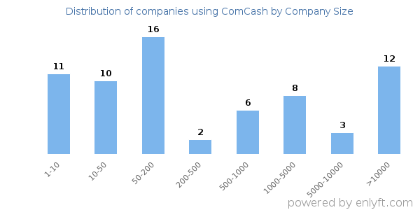 Companies using ComCash, by size (number of employees)