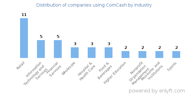 Companies using ComCash - Distribution by industry