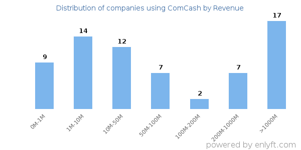 ComCash clients - distribution by company revenue