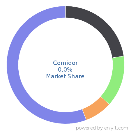 Comidor market share in Project Management is about 0.0%