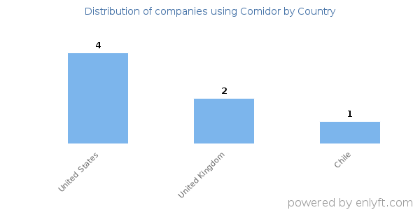 Comidor customers by country