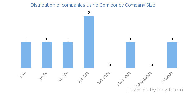Companies using Comidor, by size (number of employees)