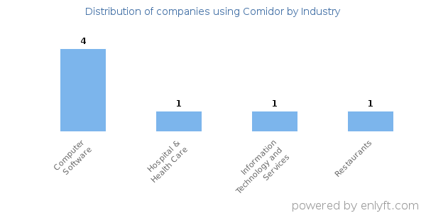 Companies using Comidor - Distribution by industry