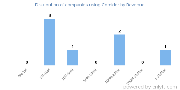 Comidor clients - distribution by company revenue