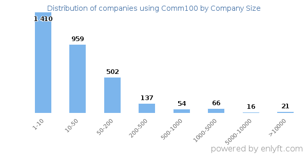 Companies using Comm100, by size (number of employees)