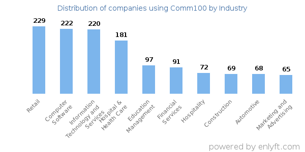 Companies using Comm100 - Distribution by industry