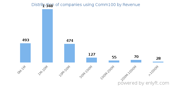 Comm100 clients - distribution by company revenue