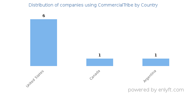 CommercialTribe customers by country