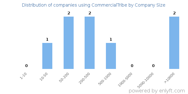 Companies using CommercialTribe, by size (number of employees)