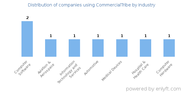 Companies using CommercialTribe - Distribution by industry