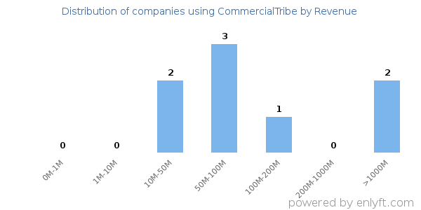 CommercialTribe clients - distribution by company revenue