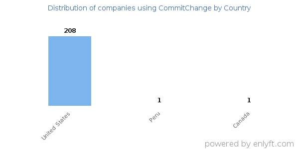 CommitChange customers by country