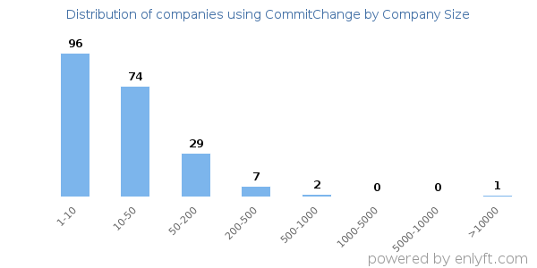 Companies using CommitChange, by size (number of employees)