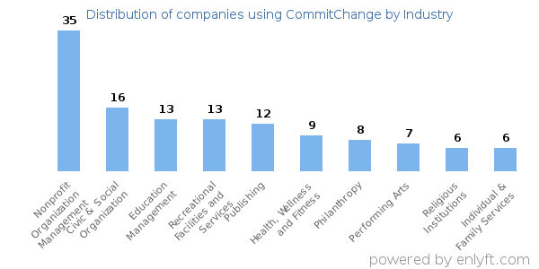 Companies using CommitChange - Distribution by industry