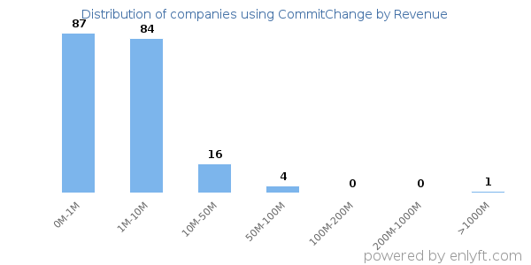 CommitChange clients - distribution by company revenue