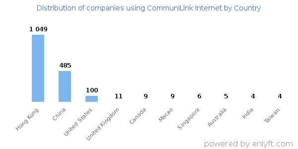 CommuniLink Internet customers by country