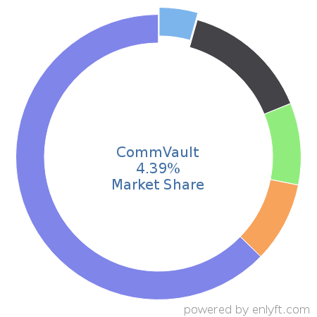 CommVault market share in Backup Software is about 4.39%