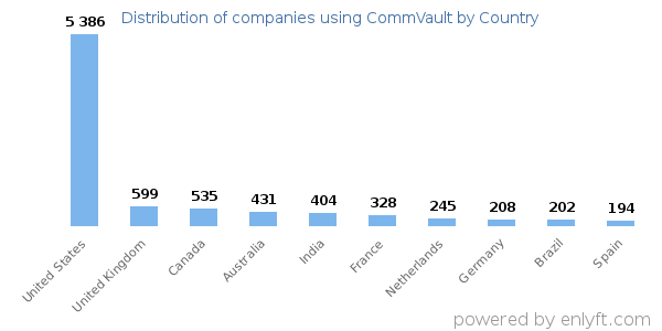 CommVault customers by country