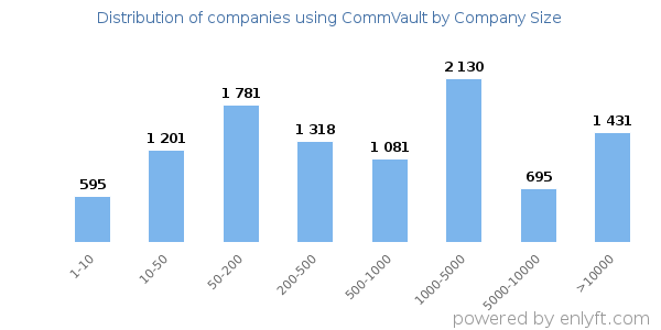 Companies using CommVault, by size (number of employees)