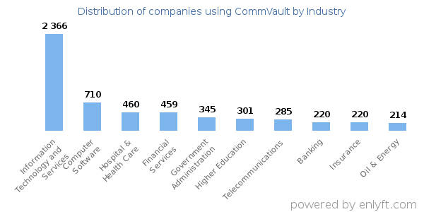 Companies using CommVault - Distribution by industry