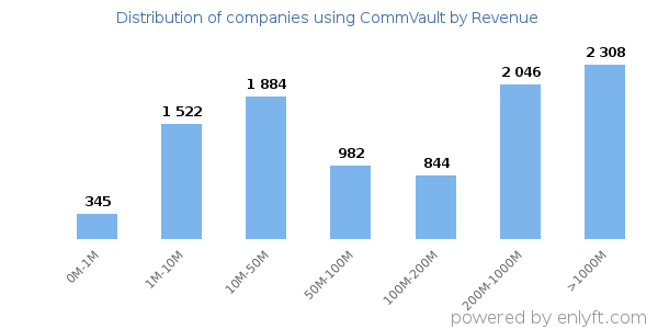 CommVault clients - distribution by company revenue