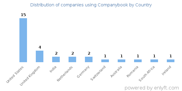 Companybook customers by country