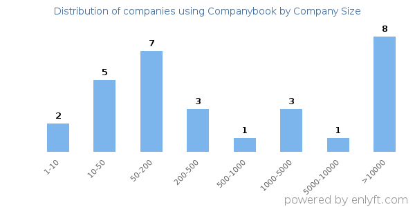 Companies using Companybook, by size (number of employees)