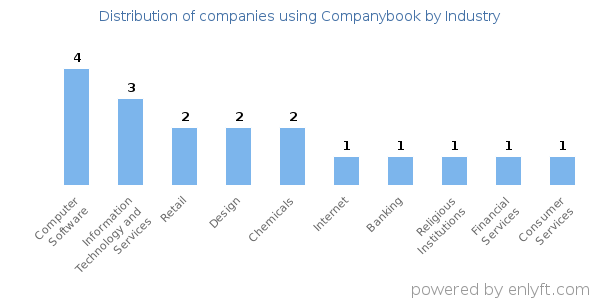 Companies using Companybook - Distribution by industry