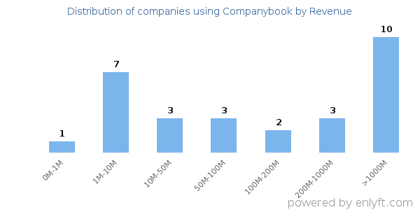 Companybook clients - distribution by company revenue