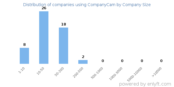 Companies using CompanyCam, by size (number of employees)