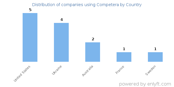 Competera customers by country
